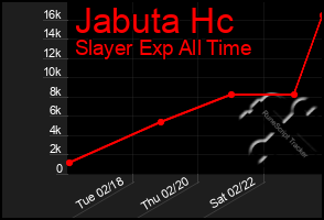 Total Graph of Jabuta Hc