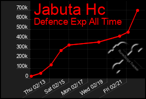 Total Graph of Jabuta Hc