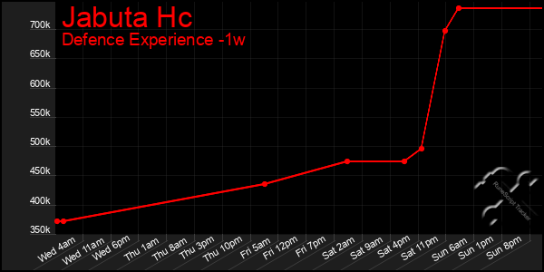 Last 7 Days Graph of Jabuta Hc