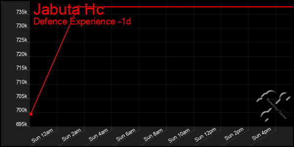 Last 24 Hours Graph of Jabuta Hc