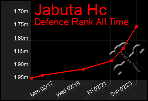 Total Graph of Jabuta Hc