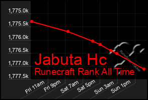 Total Graph of Jabuta Hc