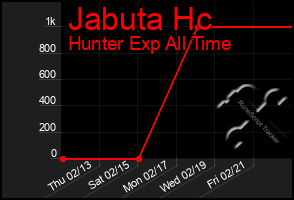 Total Graph of Jabuta Hc