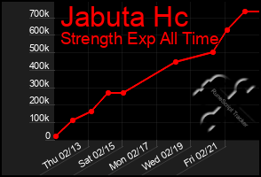 Total Graph of Jabuta Hc