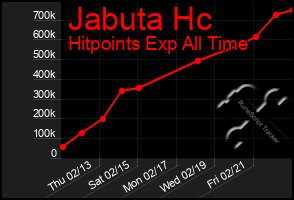 Total Graph of Jabuta Hc