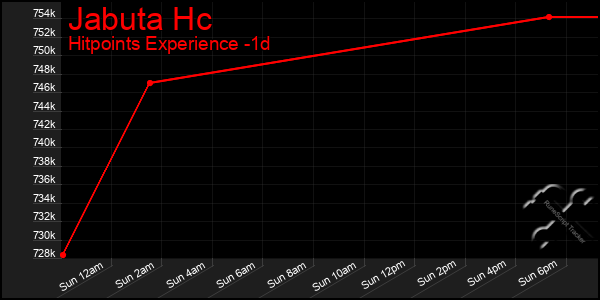 Last 24 Hours Graph of Jabuta Hc