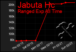 Total Graph of Jabuta Hc