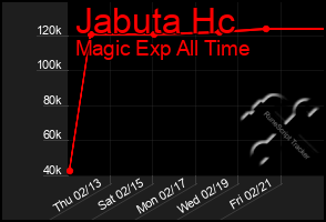 Total Graph of Jabuta Hc