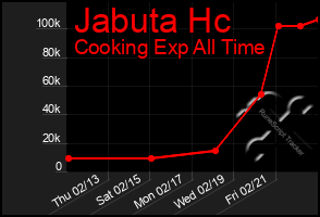 Total Graph of Jabuta Hc