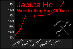 Total Graph of Jabuta Hc