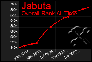 Total Graph of Jabuta