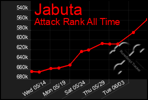 Total Graph of Jabuta