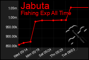 Total Graph of Jabuta