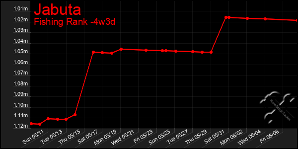Last 31 Days Graph of Jabuta