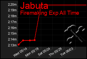 Total Graph of Jabuta