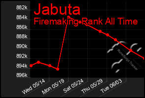 Total Graph of Jabuta