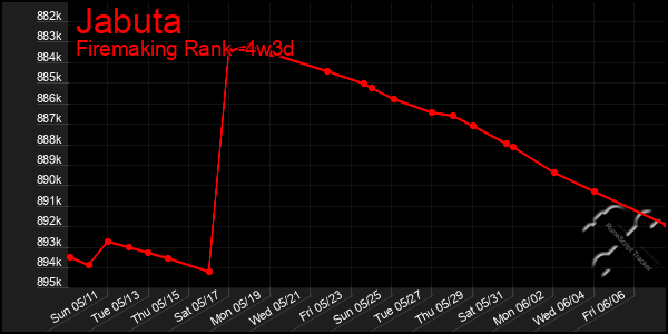 Last 31 Days Graph of Jabuta