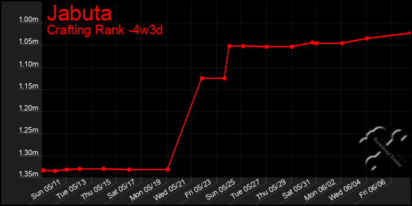 Last 31 Days Graph of Jabuta
