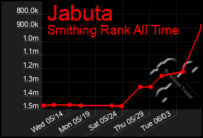 Total Graph of Jabuta