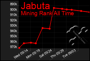 Total Graph of Jabuta