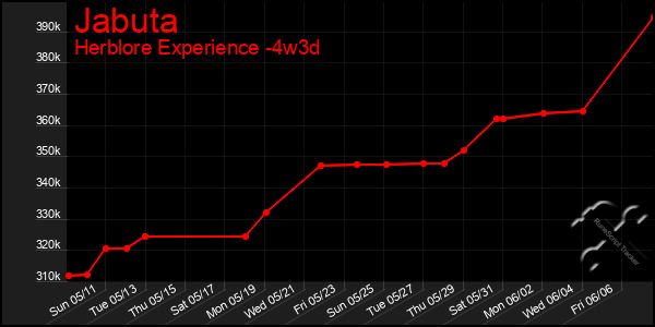 Last 31 Days Graph of Jabuta