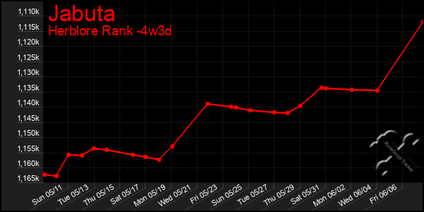 Last 31 Days Graph of Jabuta