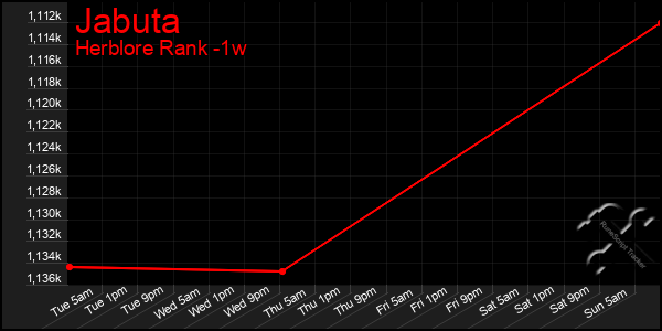 Last 7 Days Graph of Jabuta