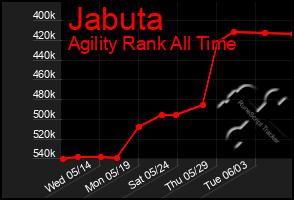 Total Graph of Jabuta