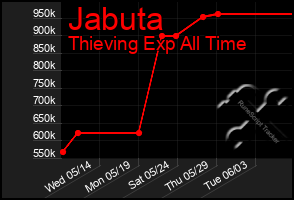 Total Graph of Jabuta
