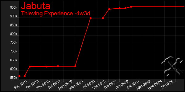 Last 31 Days Graph of Jabuta