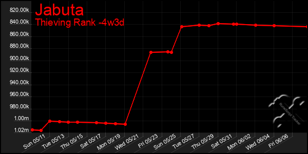 Last 31 Days Graph of Jabuta