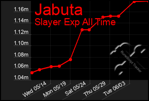 Total Graph of Jabuta