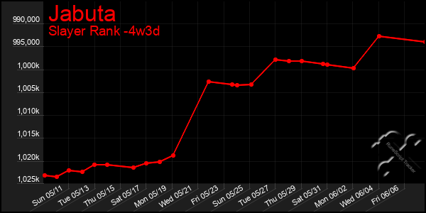 Last 31 Days Graph of Jabuta