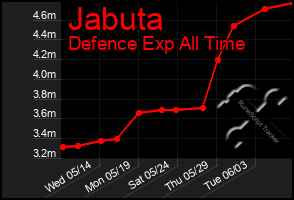 Total Graph of Jabuta