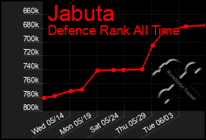 Total Graph of Jabuta