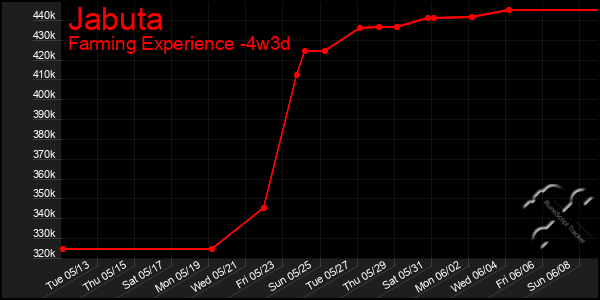 Last 31 Days Graph of Jabuta
