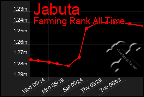 Total Graph of Jabuta