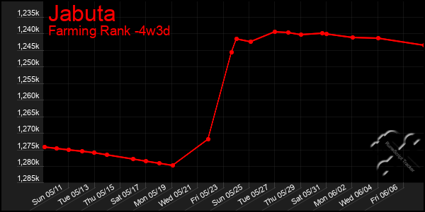 Last 31 Days Graph of Jabuta