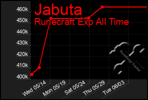 Total Graph of Jabuta