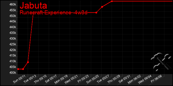 Last 31 Days Graph of Jabuta