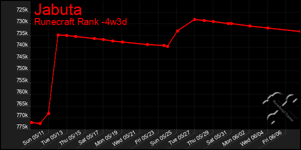 Last 31 Days Graph of Jabuta