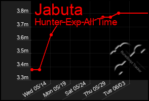 Total Graph of Jabuta