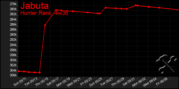 Last 31 Days Graph of Jabuta
