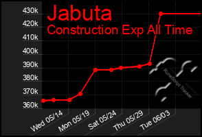 Total Graph of Jabuta