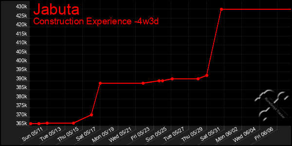 Last 31 Days Graph of Jabuta