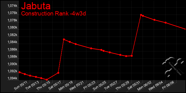 Last 31 Days Graph of Jabuta