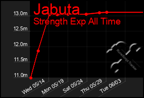 Total Graph of Jabuta