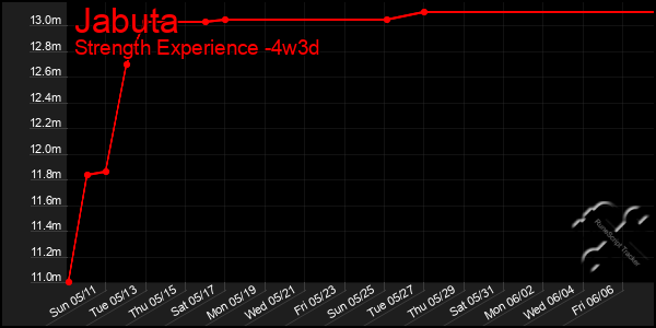 Last 31 Days Graph of Jabuta