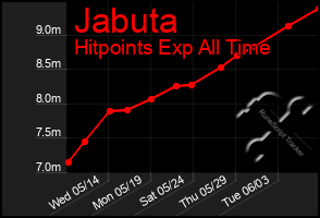 Total Graph of Jabuta