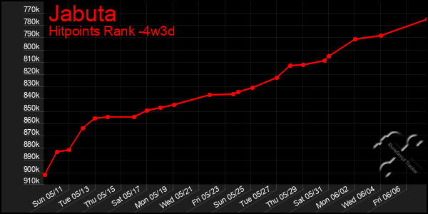 Last 31 Days Graph of Jabuta
